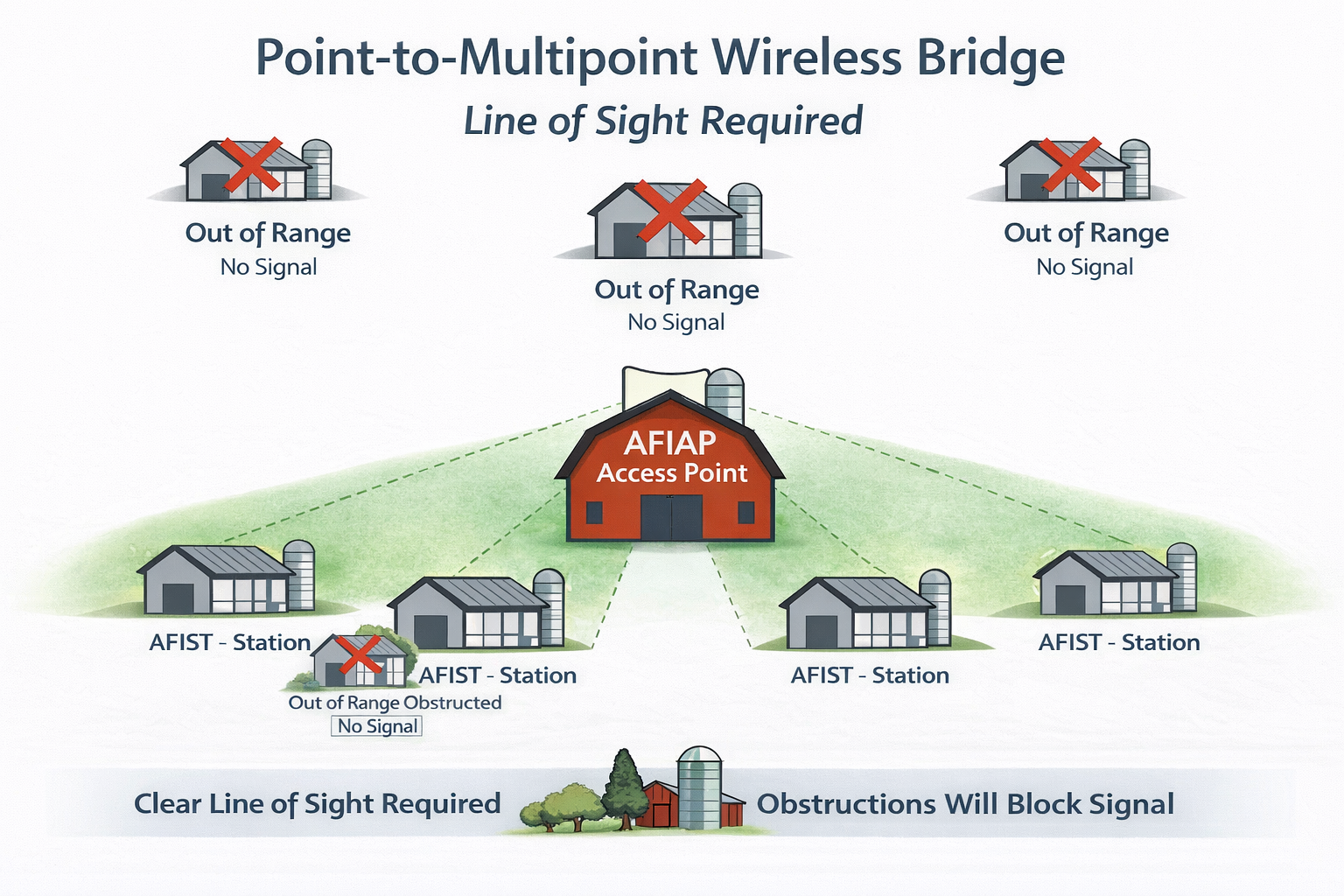 MDT/AFI Zero Config Wireless Kit 5GHz AP